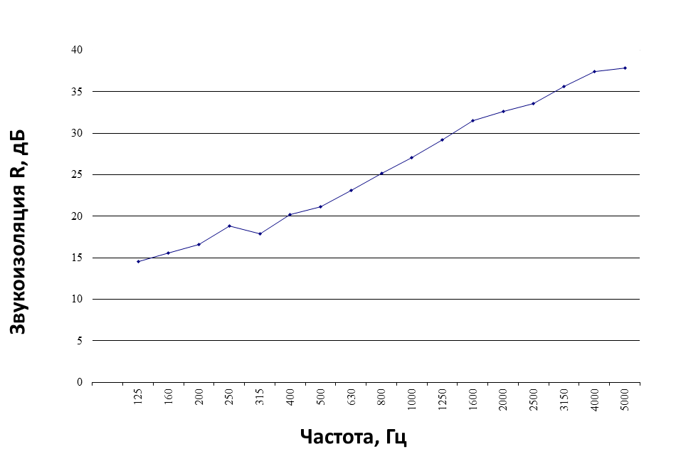 Акустические показатели