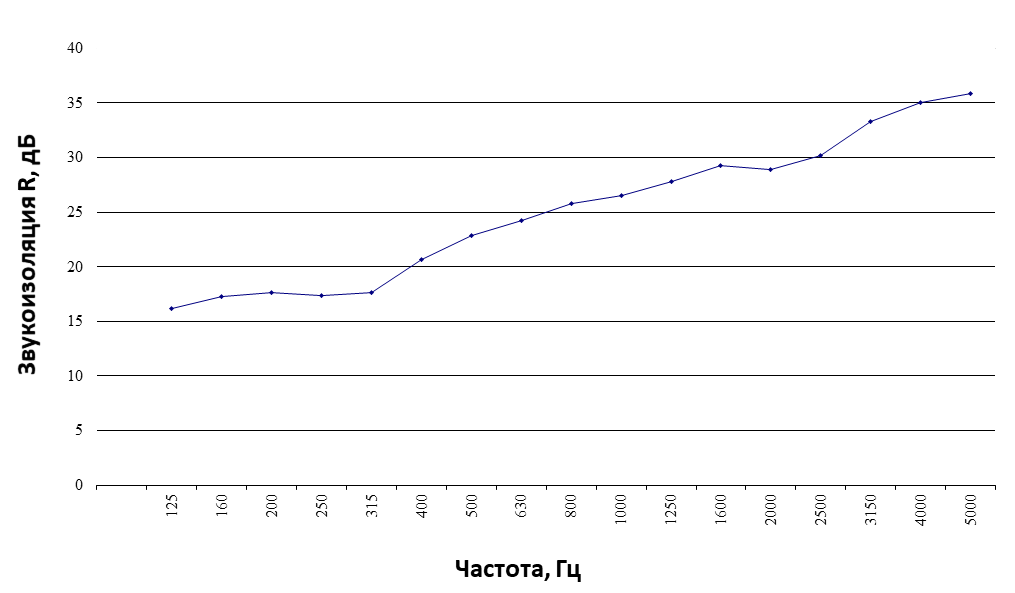Акустические показатели